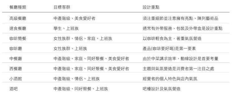 Interior design Design company Designer Restaurant design 餐廳設計公司 商業餐廳設計 餐廳裝修設計 餐廳設計圖 餐廳設計師 家庭餐廳設計 餐廳室內設計圖